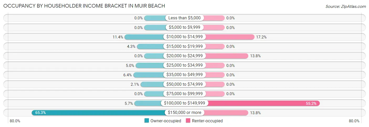 Occupancy by Householder Income Bracket in Muir Beach