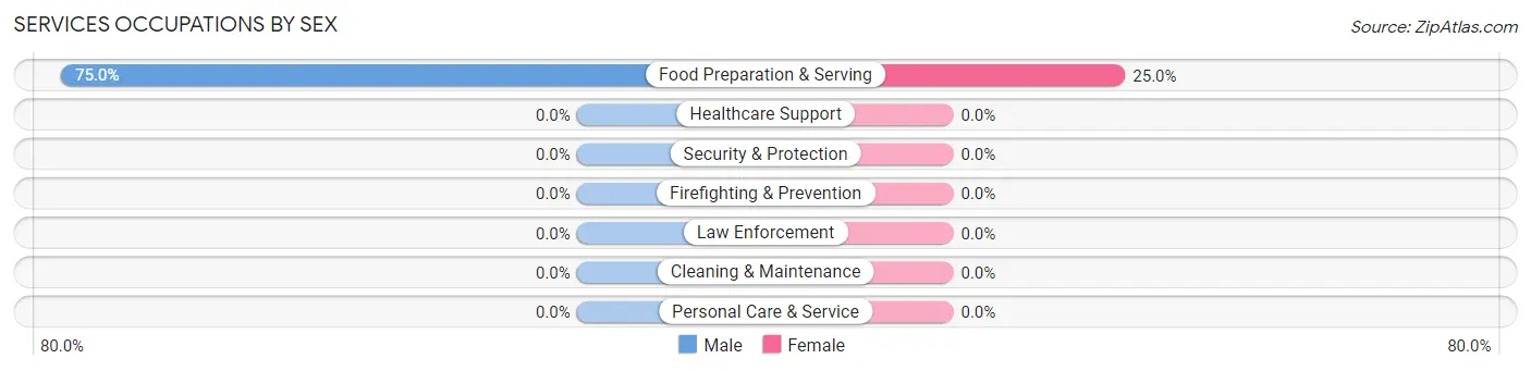 Services Occupations by Sex in Muir Beach