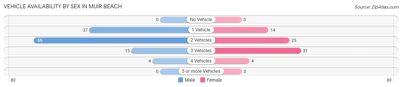 Vehicle Availability by Sex in Muir Beach