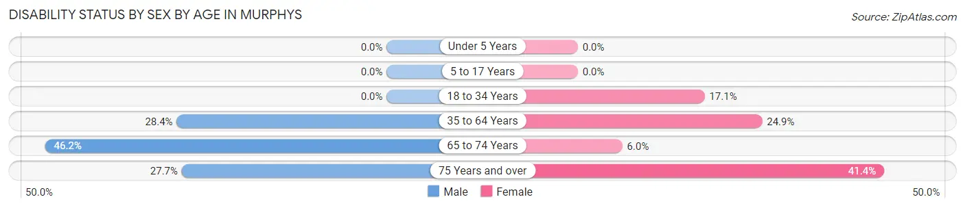 Disability Status by Sex by Age in Murphys