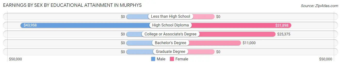 Earnings by Sex by Educational Attainment in Murphys