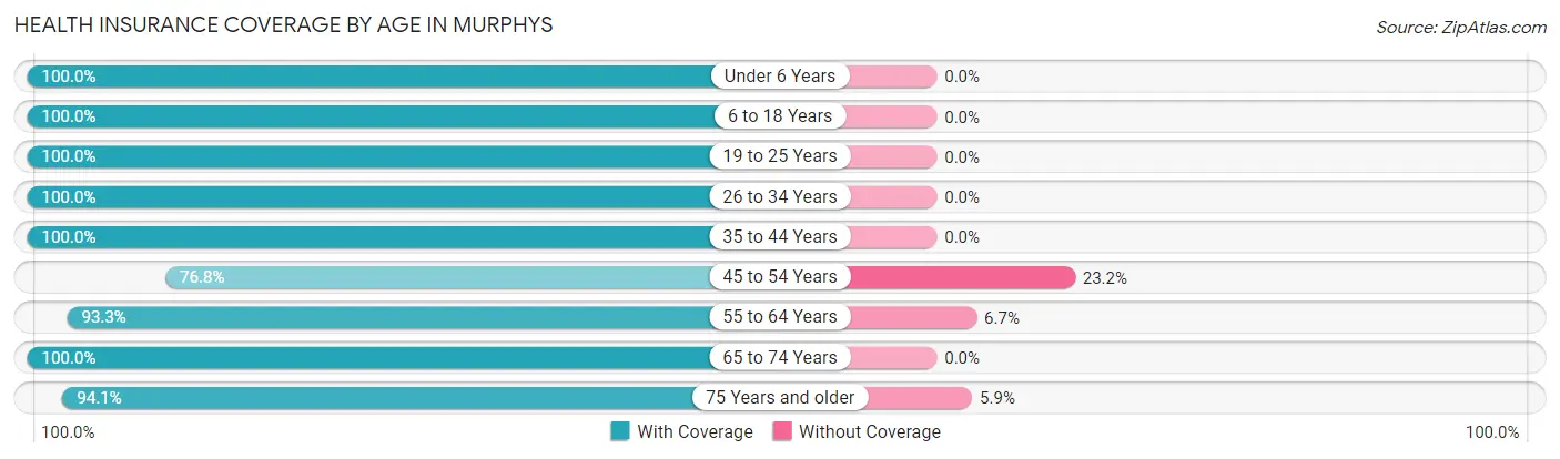 Health Insurance Coverage by Age in Murphys