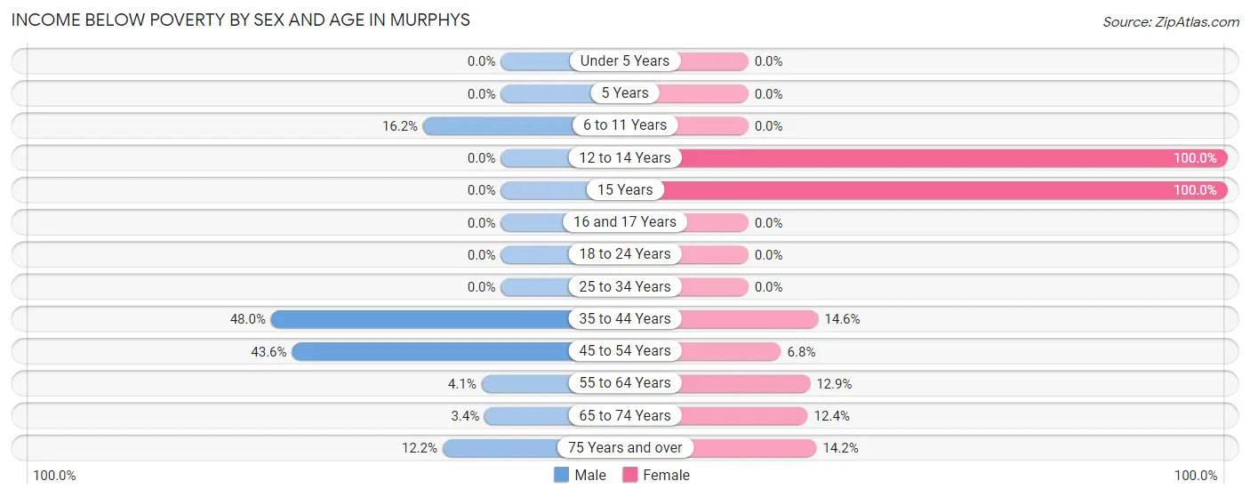 Income Below Poverty by Sex and Age in Murphys