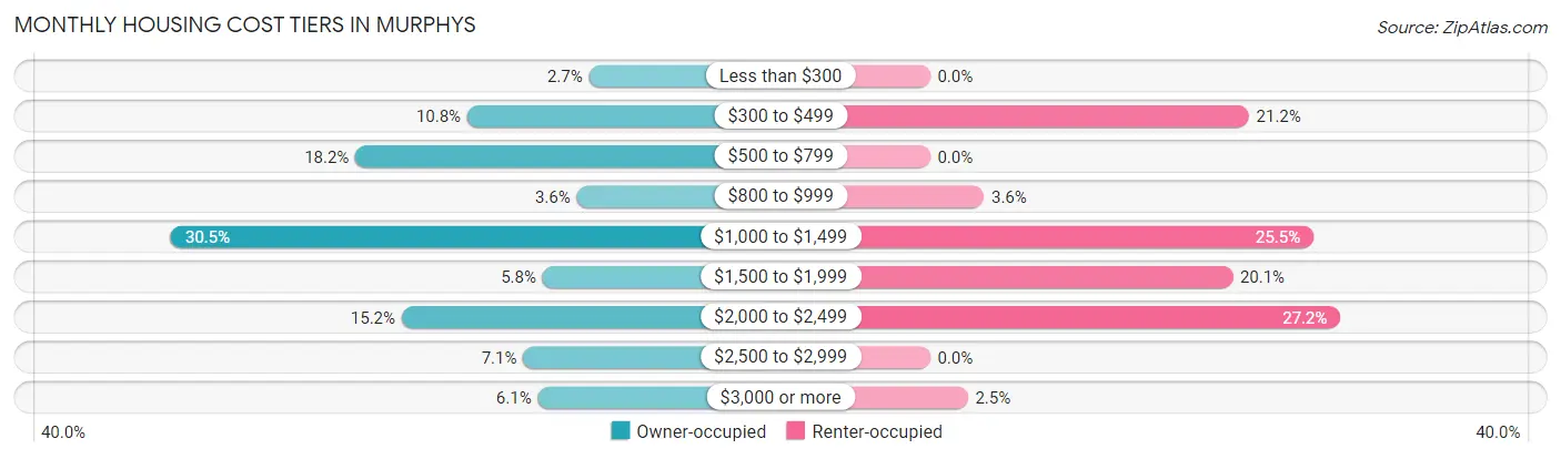 Monthly Housing Cost Tiers in Murphys