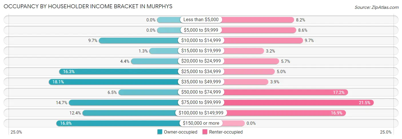 Occupancy by Householder Income Bracket in Murphys