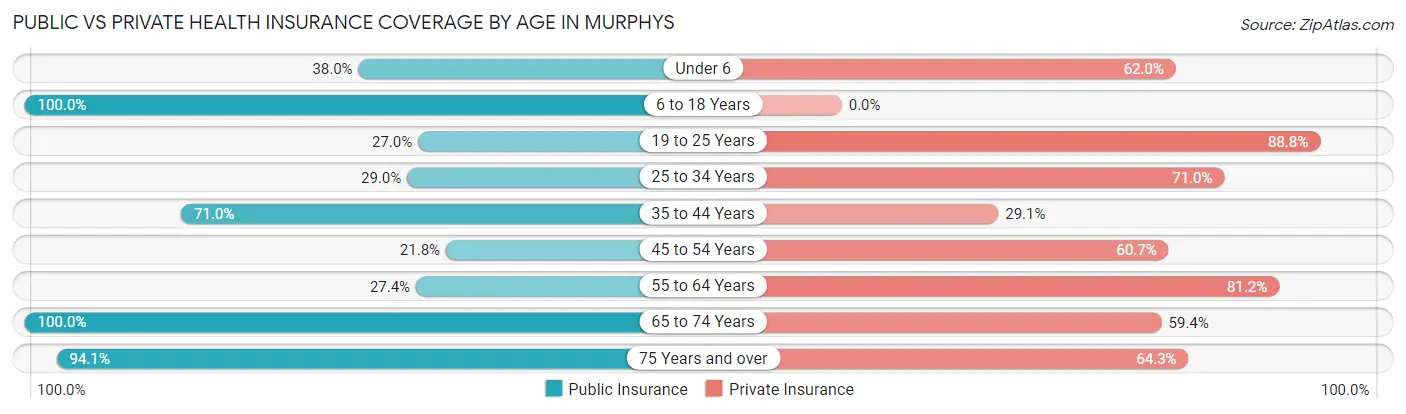 Public vs Private Health Insurance Coverage by Age in Murphys