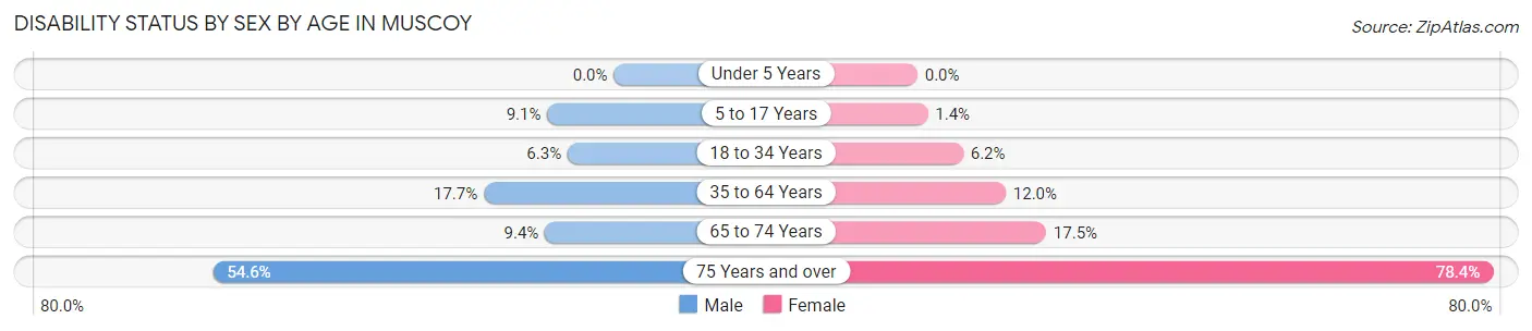 Disability Status by Sex by Age in Muscoy