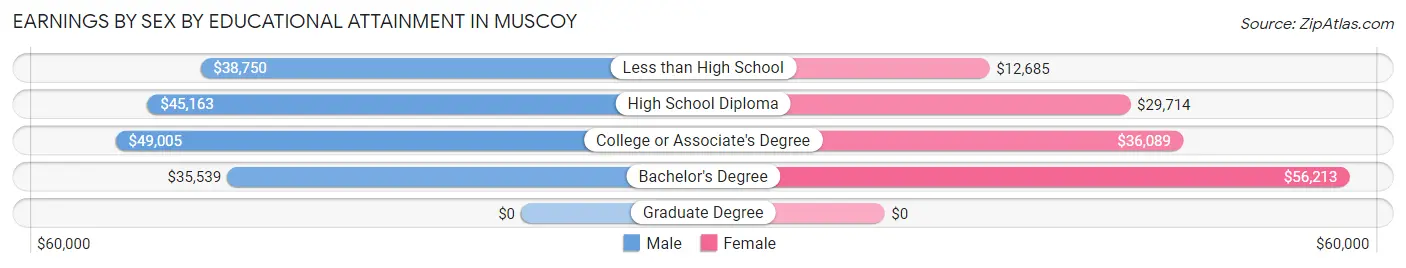 Earnings by Sex by Educational Attainment in Muscoy
