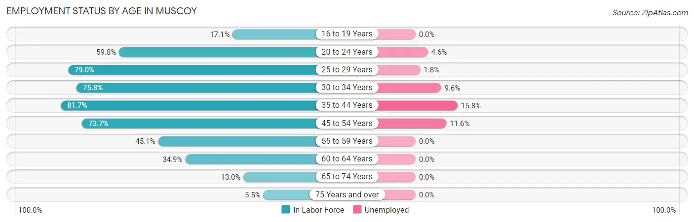 Employment Status by Age in Muscoy