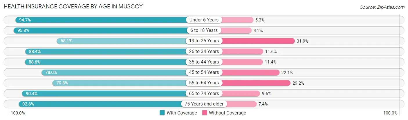 Health Insurance Coverage by Age in Muscoy
