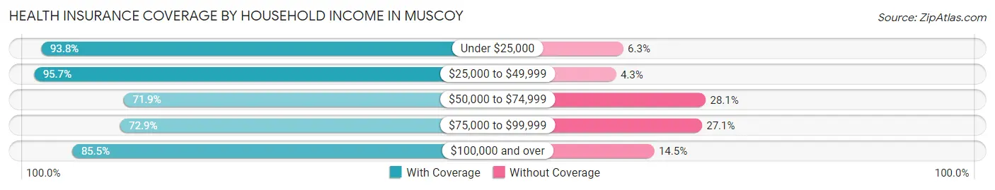 Health Insurance Coverage by Household Income in Muscoy