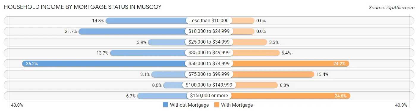 Household Income by Mortgage Status in Muscoy
