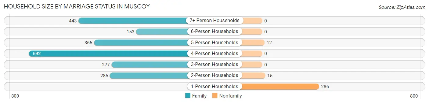 Household Size by Marriage Status in Muscoy