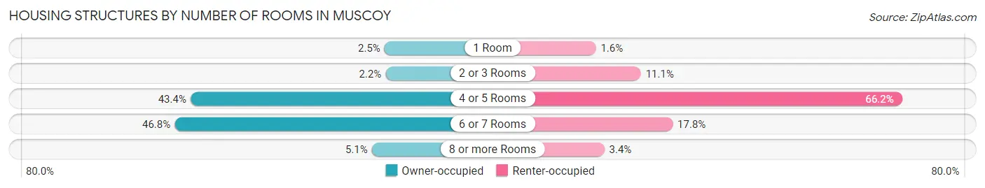 Housing Structures by Number of Rooms in Muscoy
