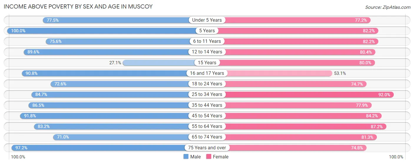 Income Above Poverty by Sex and Age in Muscoy