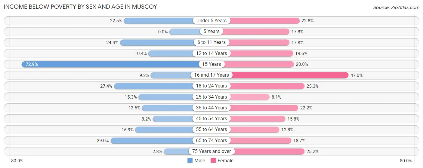 Income Below Poverty by Sex and Age in Muscoy