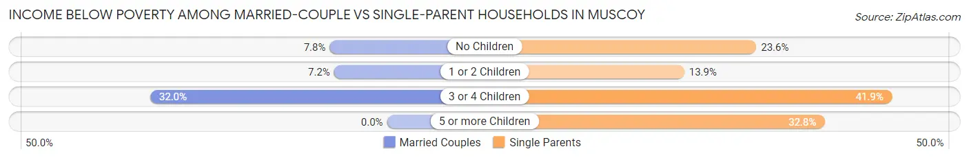 Income Below Poverty Among Married-Couple vs Single-Parent Households in Muscoy