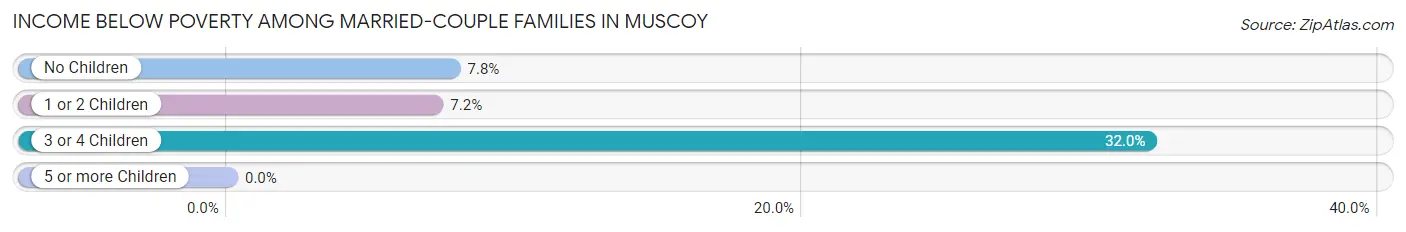 Income Below Poverty Among Married-Couple Families in Muscoy