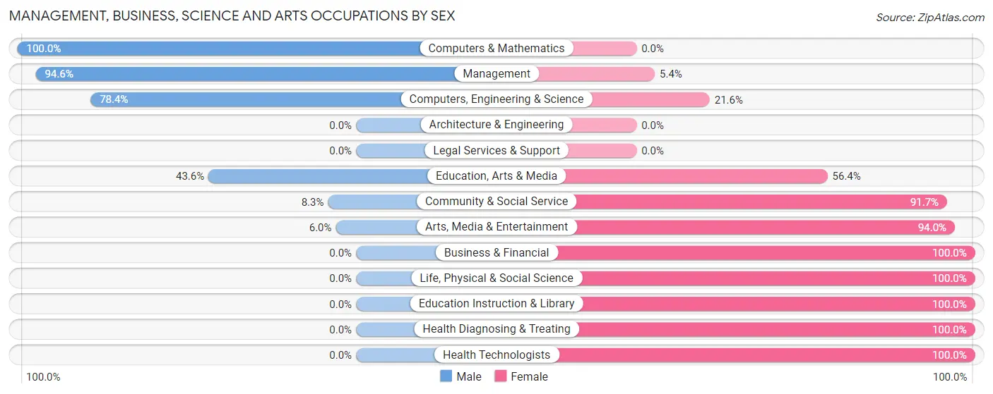 Management, Business, Science and Arts Occupations by Sex in Muscoy