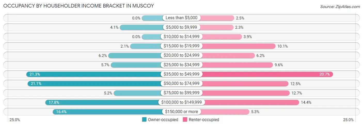 Occupancy by Householder Income Bracket in Muscoy