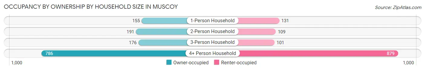 Occupancy by Ownership by Household Size in Muscoy