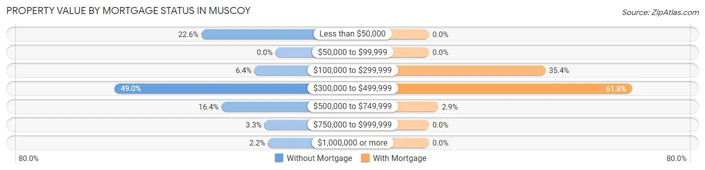 Property Value by Mortgage Status in Muscoy