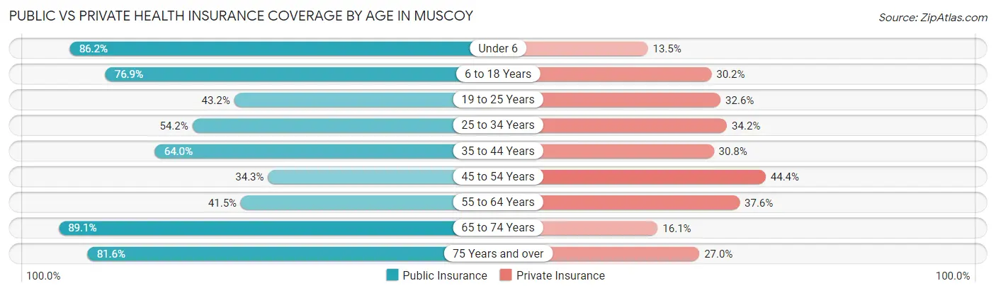 Public vs Private Health Insurance Coverage by Age in Muscoy