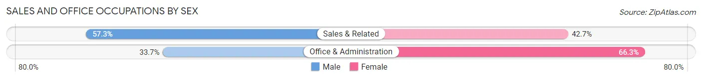 Sales and Office Occupations by Sex in Muscoy