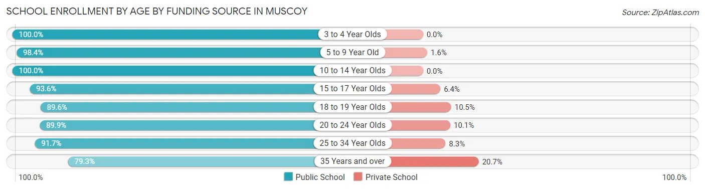 School Enrollment by Age by Funding Source in Muscoy