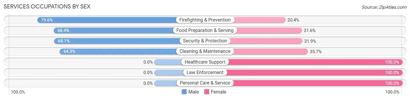 Services Occupations by Sex in Muscoy