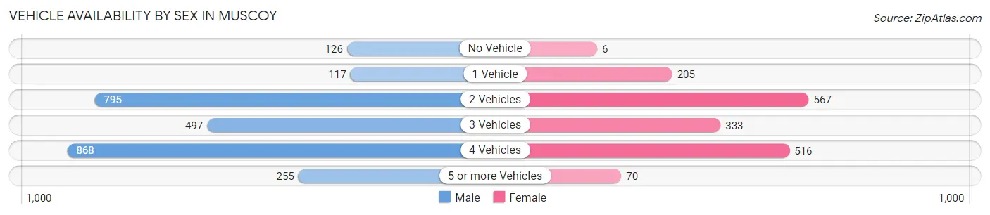 Vehicle Availability by Sex in Muscoy