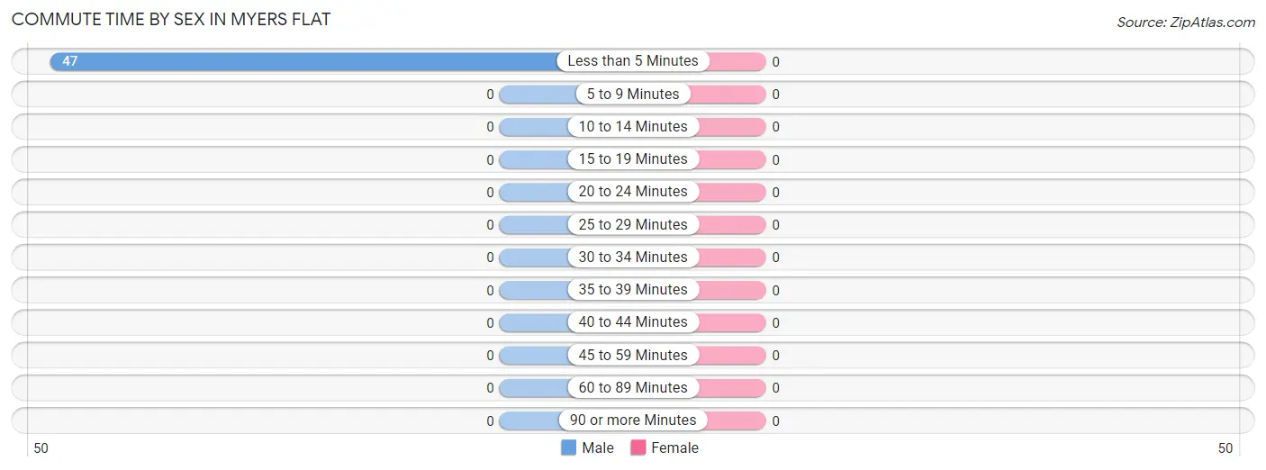 Commute Time by Sex in Myers Flat