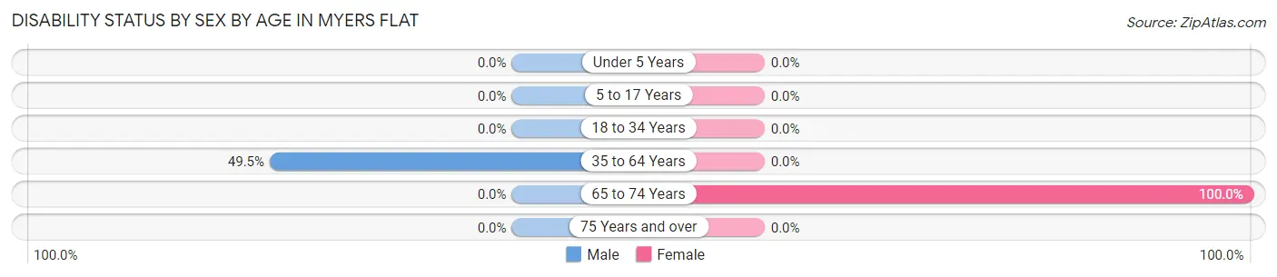Disability Status by Sex by Age in Myers Flat