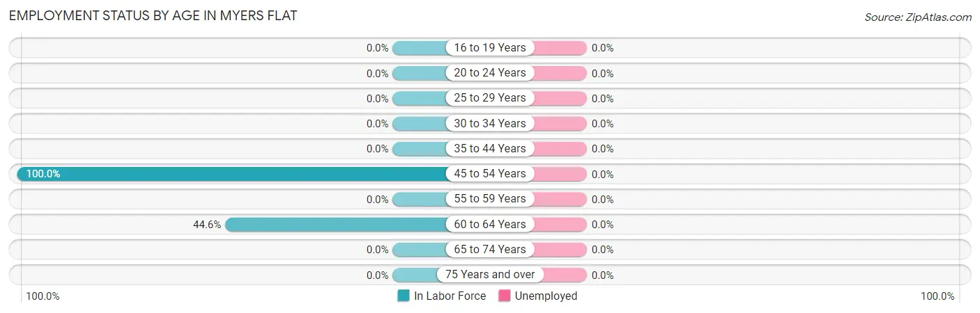 Employment Status by Age in Myers Flat