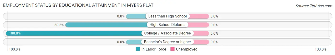 Employment Status by Educational Attainment in Myers Flat
