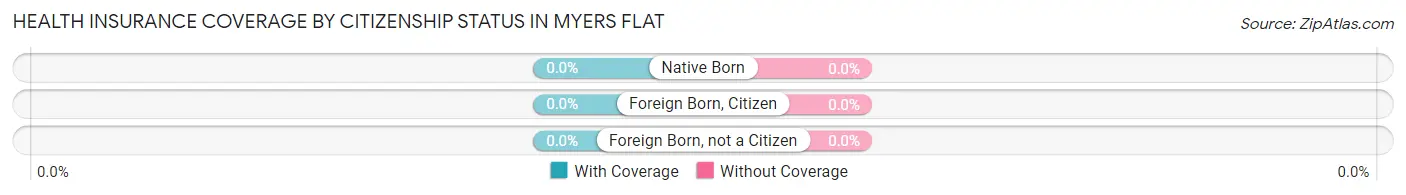 Health Insurance Coverage by Citizenship Status in Myers Flat