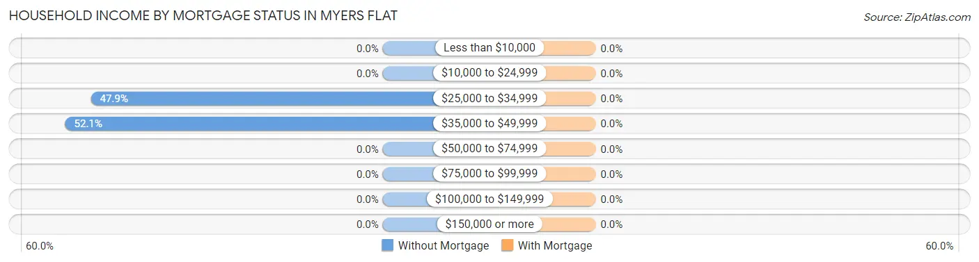 Household Income by Mortgage Status in Myers Flat