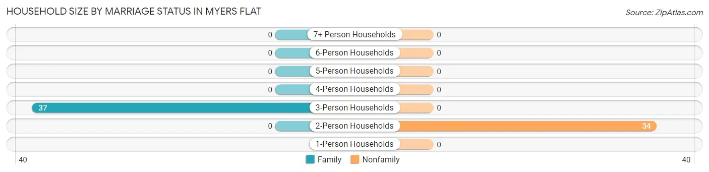 Household Size by Marriage Status in Myers Flat