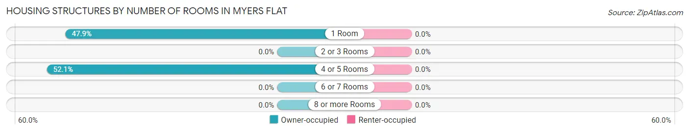 Housing Structures by Number of Rooms in Myers Flat