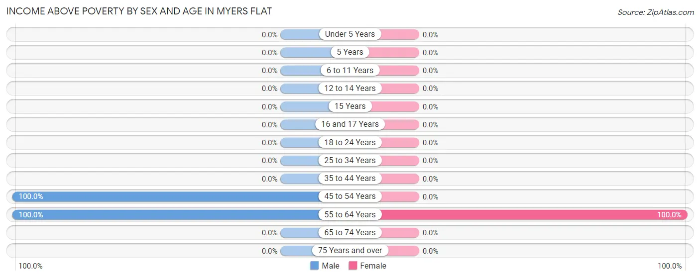 Income Above Poverty by Sex and Age in Myers Flat