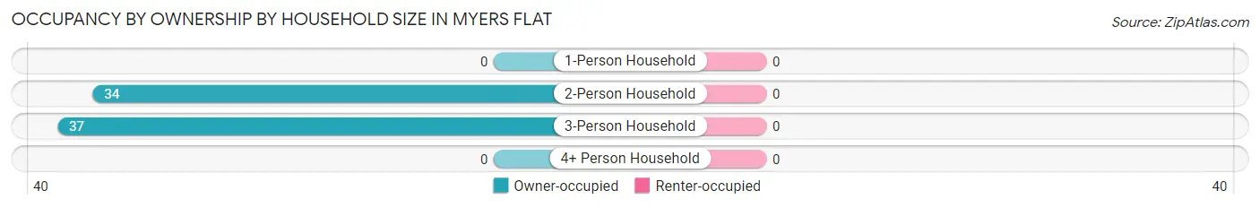 Occupancy by Ownership by Household Size in Myers Flat
