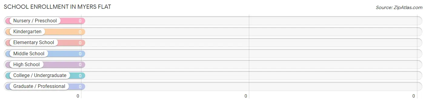 School Enrollment in Myers Flat