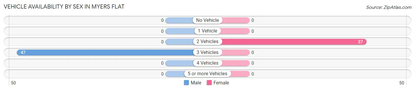 Vehicle Availability by Sex in Myers Flat