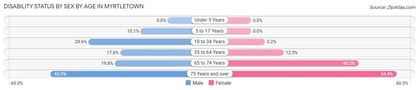 Disability Status by Sex by Age in Myrtletown