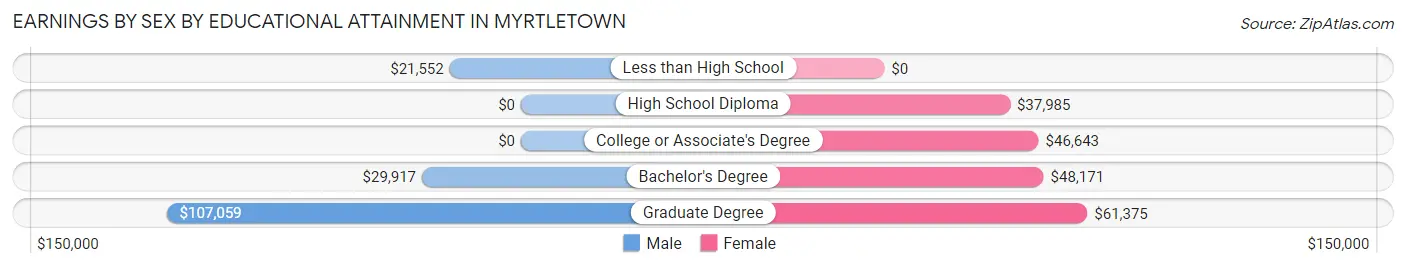 Earnings by Sex by Educational Attainment in Myrtletown