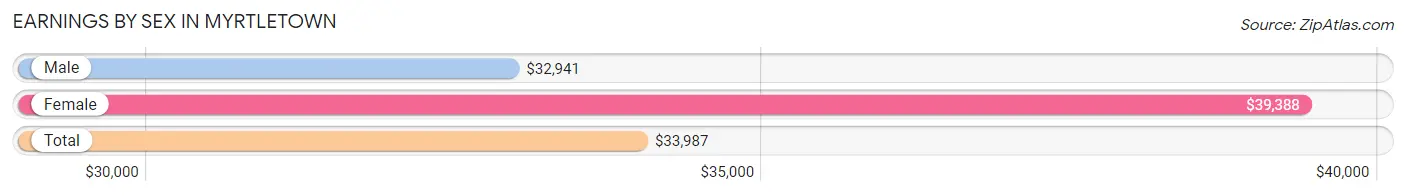 Earnings by Sex in Myrtletown