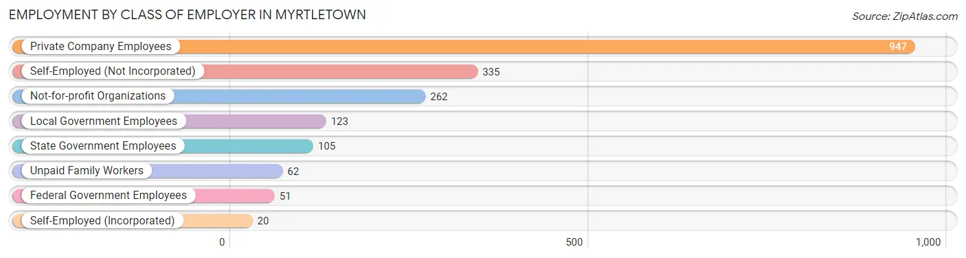 Employment by Class of Employer in Myrtletown