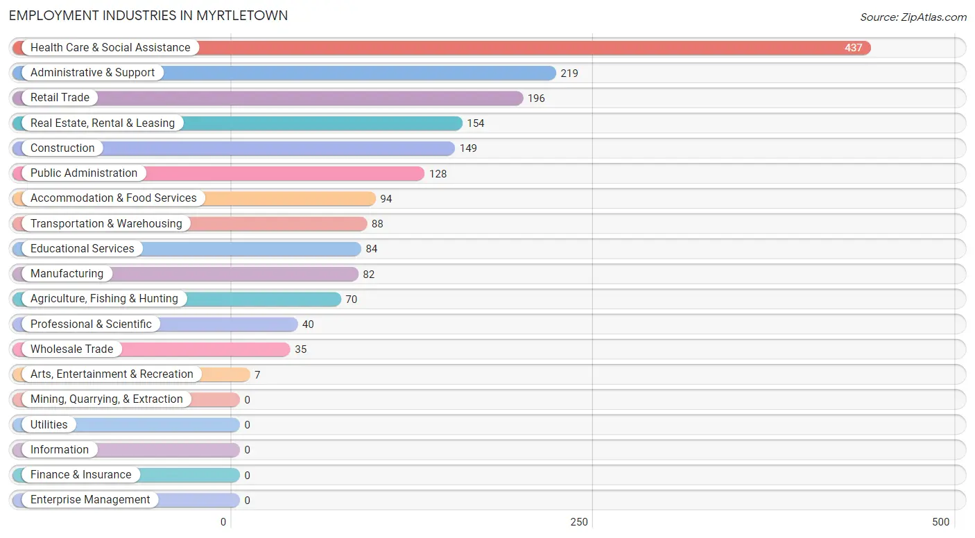 Employment Industries in Myrtletown