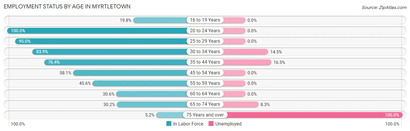 Employment Status by Age in Myrtletown
