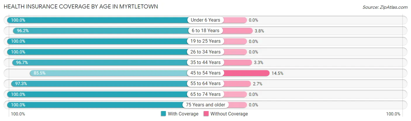 Health Insurance Coverage by Age in Myrtletown